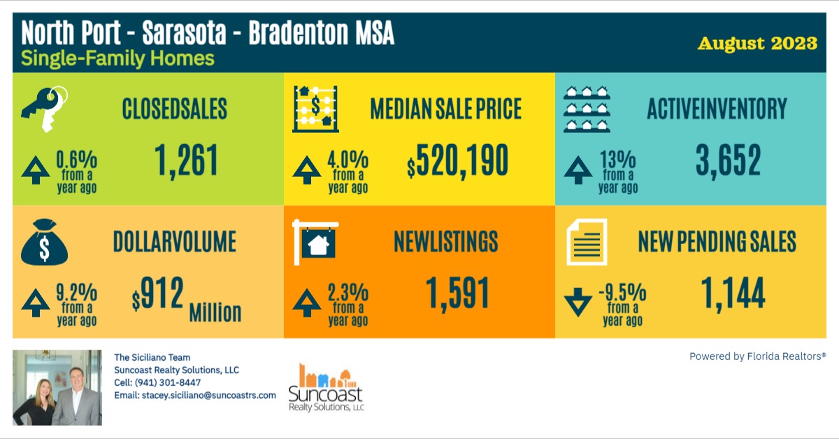 North Port - Sarasota - Bradenton MSA Infographic - August 2023